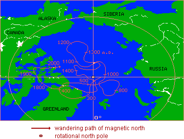 magnetic field wandering